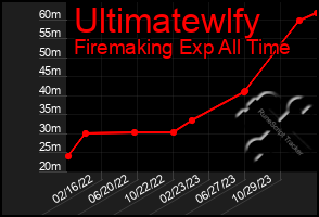 Total Graph of Ultimatewlfy