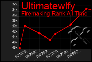 Total Graph of Ultimatewlfy