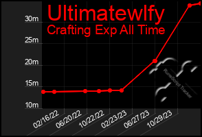 Total Graph of Ultimatewlfy