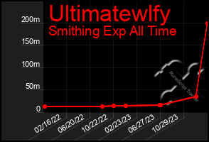 Total Graph of Ultimatewlfy