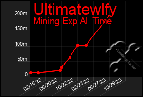 Total Graph of Ultimatewlfy