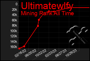 Total Graph of Ultimatewlfy