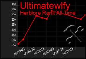 Total Graph of Ultimatewlfy