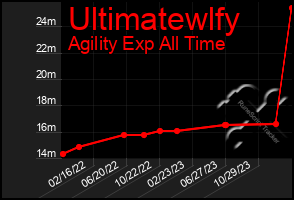 Total Graph of Ultimatewlfy