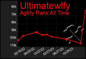 Total Graph of Ultimatewlfy