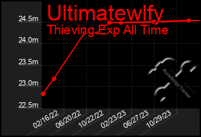 Total Graph of Ultimatewlfy