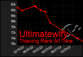 Total Graph of Ultimatewlfy