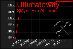 Total Graph of Ultimatewlfy