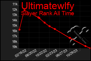 Total Graph of Ultimatewlfy