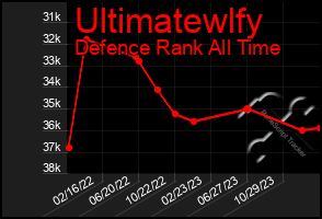 Total Graph of Ultimatewlfy