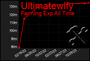 Total Graph of Ultimatewlfy