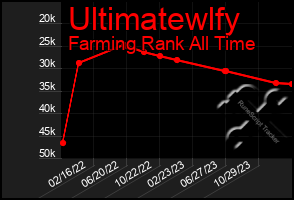 Total Graph of Ultimatewlfy