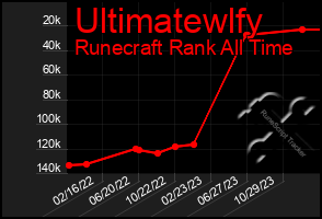 Total Graph of Ultimatewlfy