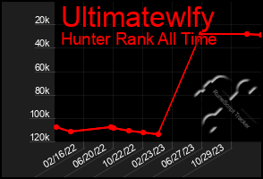 Total Graph of Ultimatewlfy