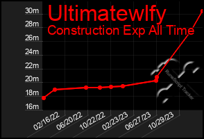 Total Graph of Ultimatewlfy