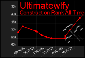 Total Graph of Ultimatewlfy