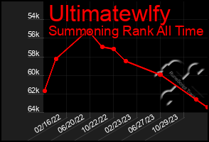 Total Graph of Ultimatewlfy