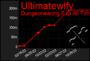 Total Graph of Ultimatewlfy