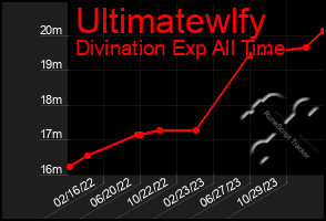 Total Graph of Ultimatewlfy