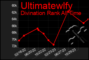 Total Graph of Ultimatewlfy