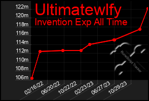 Total Graph of Ultimatewlfy