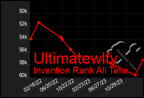 Total Graph of Ultimatewlfy