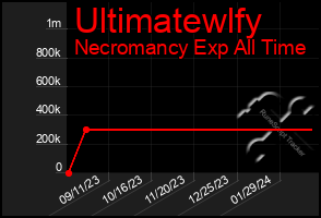 Total Graph of Ultimatewlfy