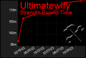 Total Graph of Ultimatewlfy