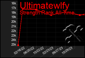 Total Graph of Ultimatewlfy