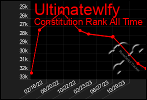 Total Graph of Ultimatewlfy