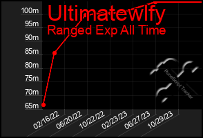 Total Graph of Ultimatewlfy