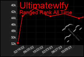 Total Graph of Ultimatewlfy