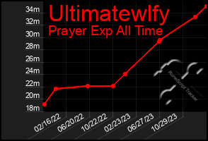 Total Graph of Ultimatewlfy