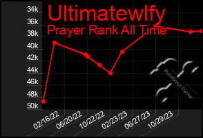 Total Graph of Ultimatewlfy