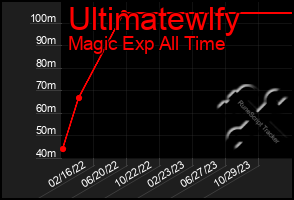 Total Graph of Ultimatewlfy