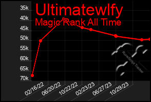 Total Graph of Ultimatewlfy