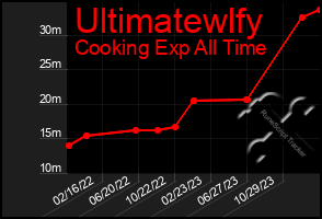 Total Graph of Ultimatewlfy