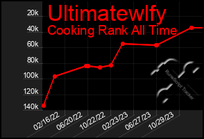 Total Graph of Ultimatewlfy