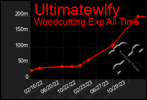 Total Graph of Ultimatewlfy