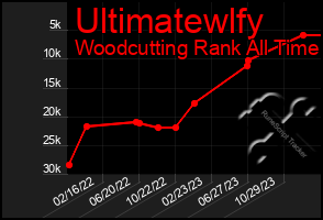 Total Graph of Ultimatewlfy