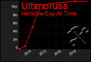 Total Graph of Ultimoruss