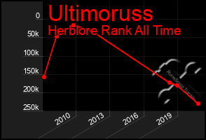 Total Graph of Ultimoruss