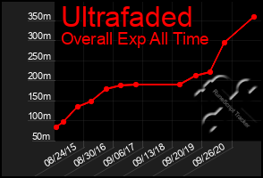 Total Graph of Ultrafaded