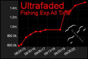 Total Graph of Ultrafaded