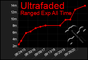 Total Graph of Ultrafaded