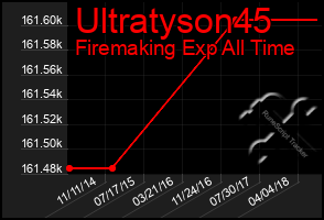 Total Graph of Ultratyson45