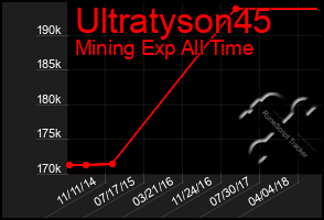 Total Graph of Ultratyson45