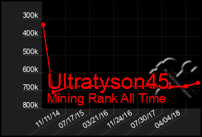 Total Graph of Ultratyson45