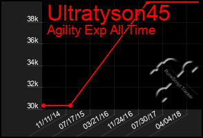 Total Graph of Ultratyson45