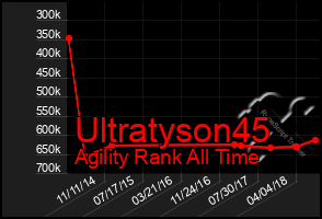 Total Graph of Ultratyson45